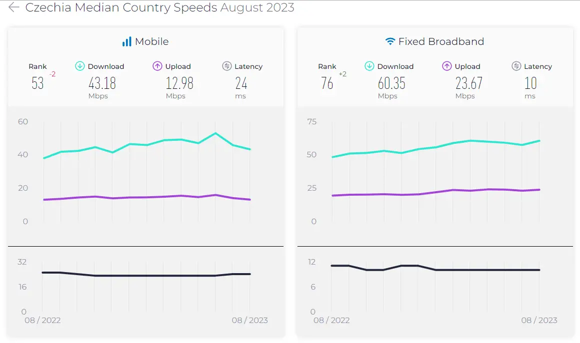 Vodafone Czech - Median Country Speed