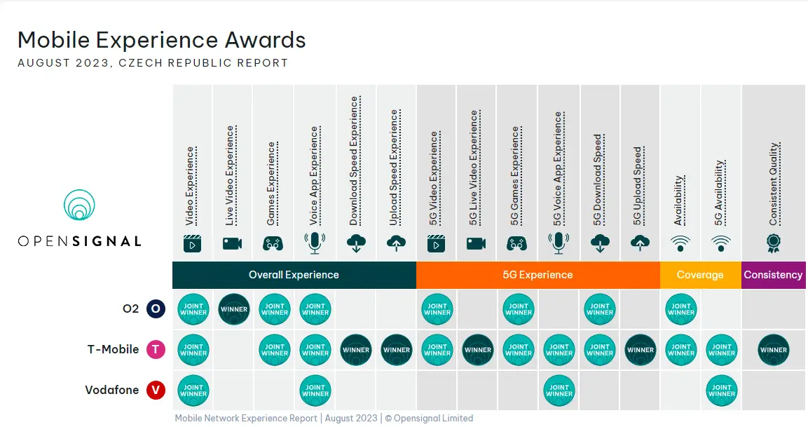 Mobile Operator Experience Award - Source: Opensignal
