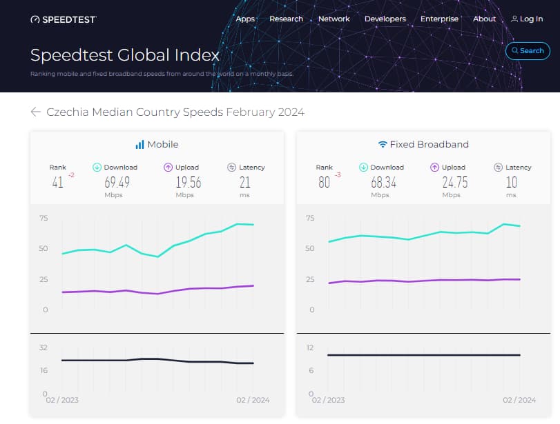 Czech Mobile Internet Speed